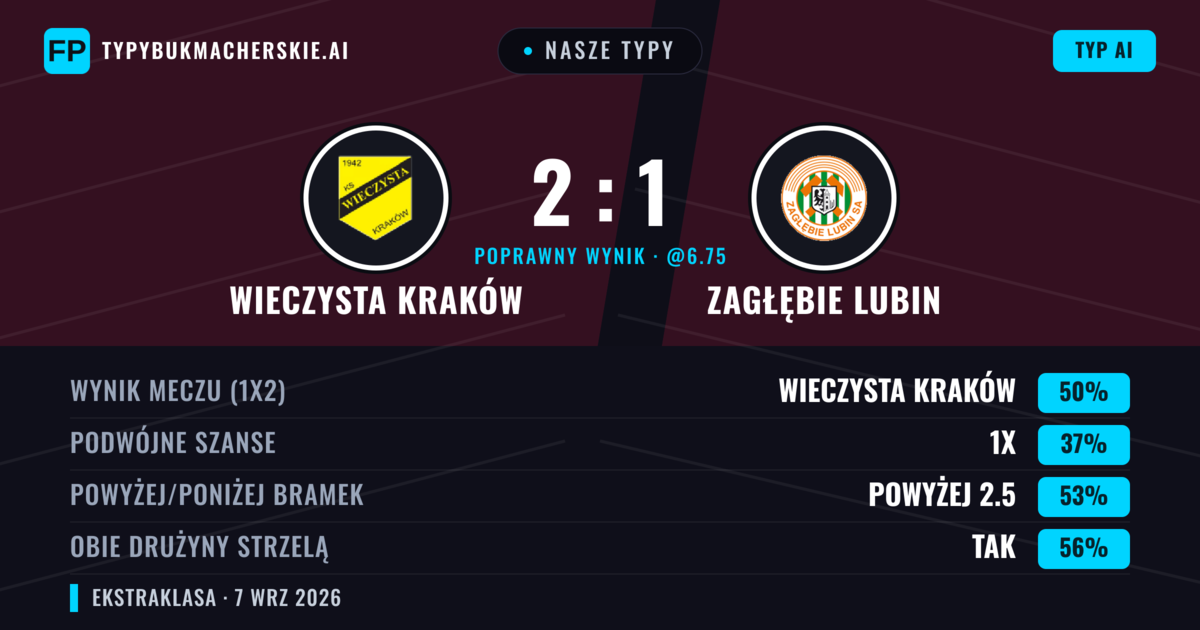 Nasze typy: Wieczysta Kraków vs Zagłębie Lubin — Wieczysta Kraków — Wygrana (48%); Powyżej 2.5; Obie drużyny strzelą: Tak