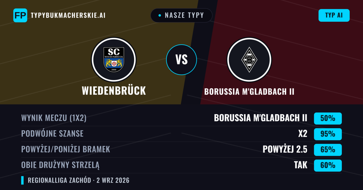Nasze typy: Wiedenbrück vs Borussia M'Gladbach II — Borussia M'Gladbach II — Wygrana (49%); Powyżej 2.5; Obie drużyny strzelą: Tak