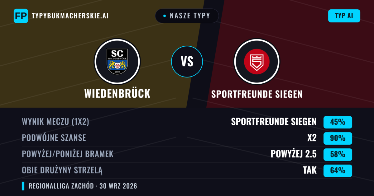 Nasze typy: Wiedenbrück vs Sportfreunde Siegen — Remis (45%); Powyżej 2.5; Obie drużyny strzelą: Tak