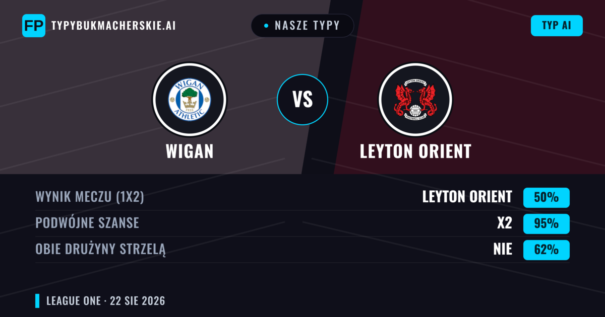 Nasze typy: Wigan vs Leyton Orient — Wigan — Wygrana (43%); Poniżej 2.5; Obie drużyny strzelą: Tak