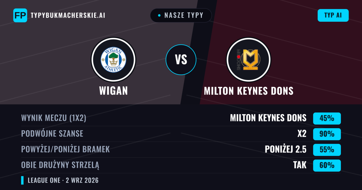 Nasze typy: Wigan vs Milton Keynes Dons — Wigan — Wygrana (41%); Powyżej 2.5; Obie drużyny strzelą: Tak