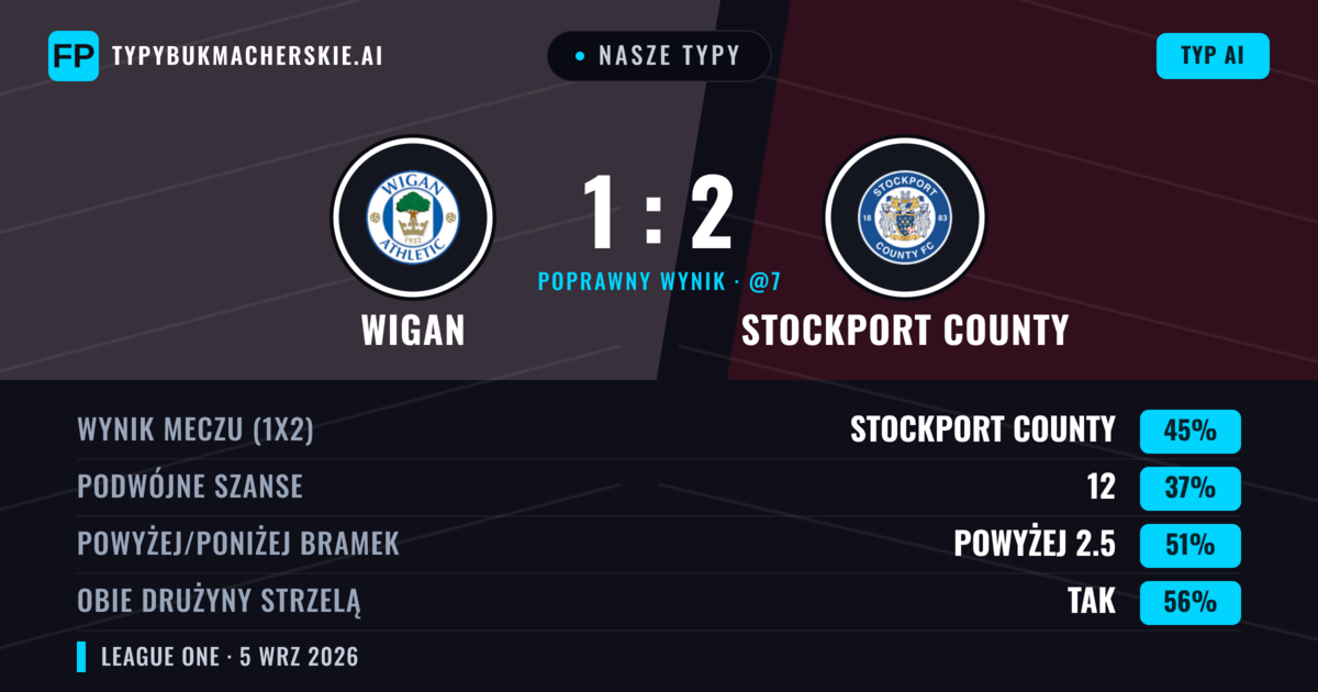 Nasze typy: Wigan vs Stockport County — Stockport County — Wygrana (43%); Powyżej 2.5; Obie drużyny strzelą: Tak