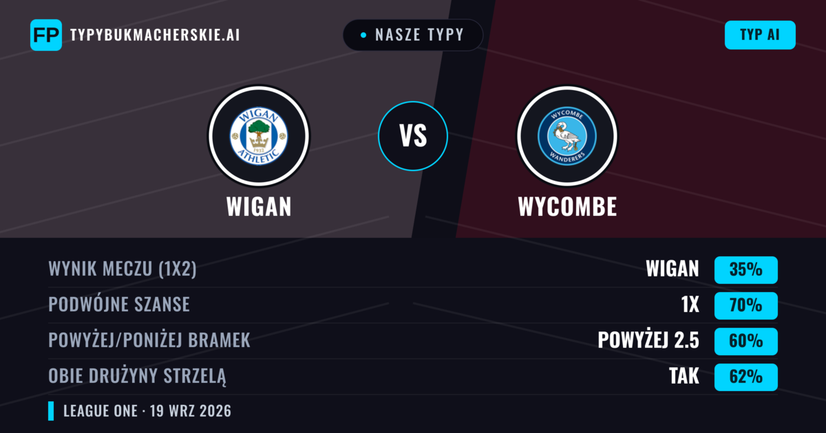 Nasze typy: Wigan vs Wycombe — Wigan — Wygrana (42%); Powyżej 2.5; Obie drużyny strzelą: Tak