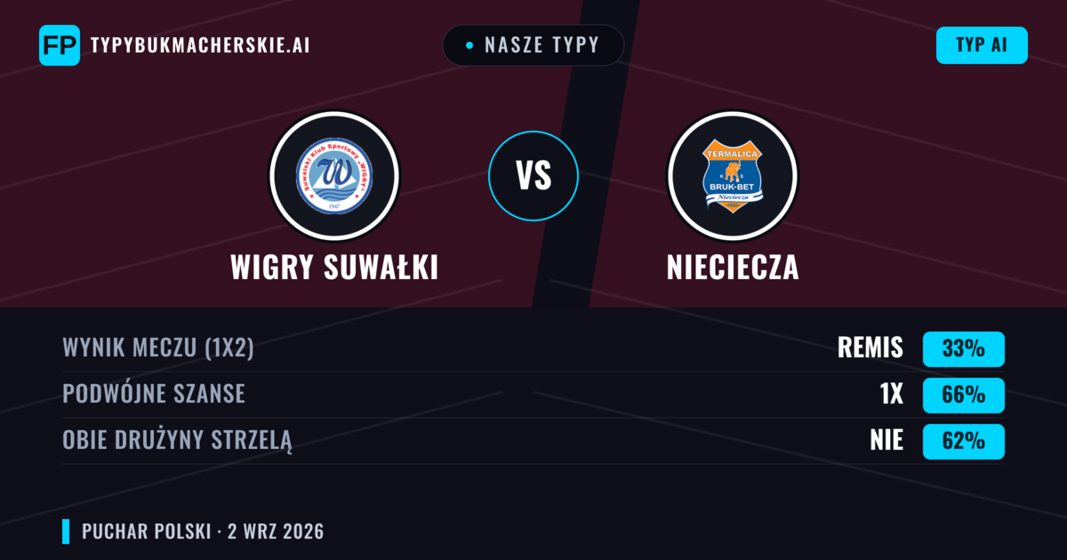 Nasze typy: Wigry Suwałki vs Nieciecza — Nieciecza — Wygrana (49%); Powyżej 2.5; Obie drużyny strzelą: Tak