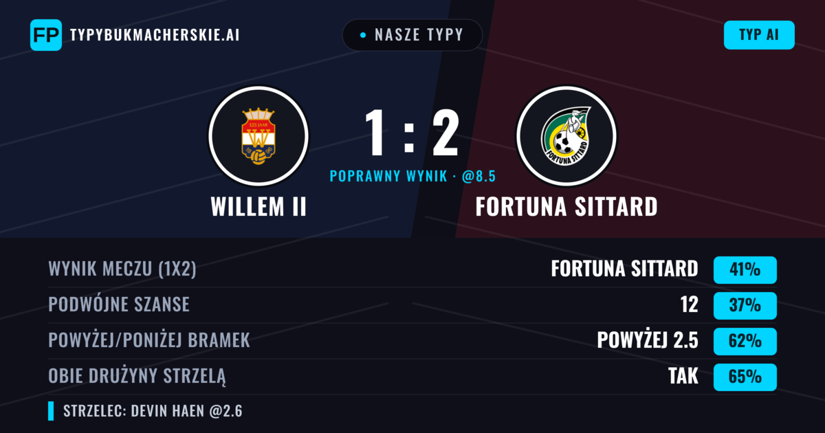 Nasze typy: Willem II vs Fortuna Sittard — Fortuna Sittard — Wygrana (38%); Powyżej 2.5; Obie drużyny strzelą: Tak