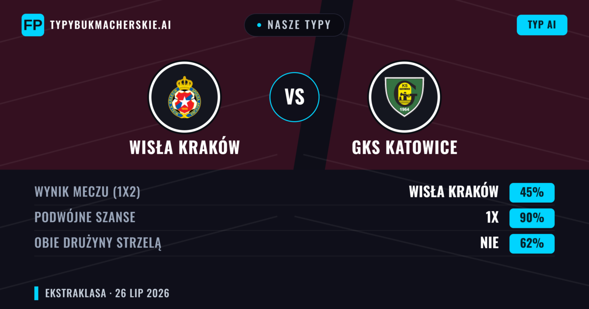 Nasze typy: Wisła Kraków vs GKS Katowice — Wisła Kraków — Wygrana (46%); Powyżej 2.5; Obie drużyny strzelą: Tak