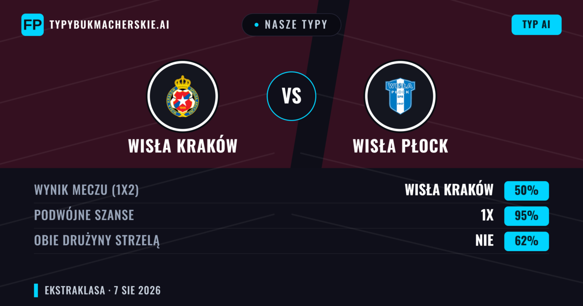 Nasze typy: Wisła Kraków vs Wisła Płock — Wisła Kraków — Wygrana (53%); Powyżej 2.5; Obie drużyny strzelą: Tak