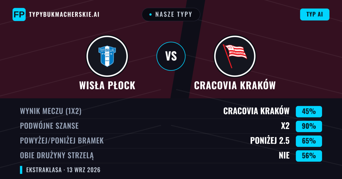 Nasze typy: Wisła Płock vs Cracovia Kraków — Remis (45%); Poniżej 2.5; Obie drużyny strzelą: Nie