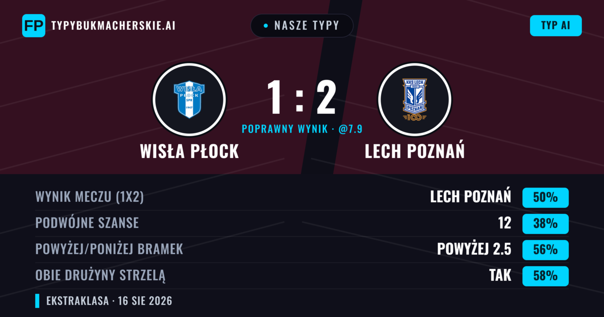 Nasze typy: Wisła Płock vs Lech Poznań — Lech Poznań — Wygrana (49%); Powyżej 2.5; Obie drużyny strzelą: Tak
