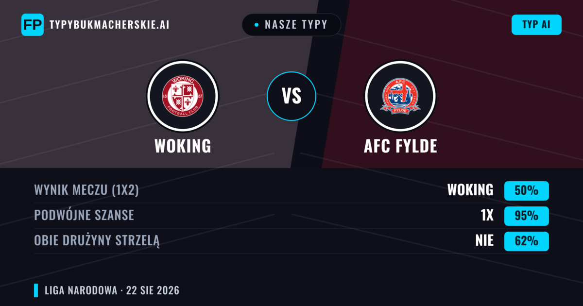 Nasze typy: Woking vs AFC Fylde — Woking — Wygrana (41%); Powyżej 2.5; Obie drużyny strzelą: Tak