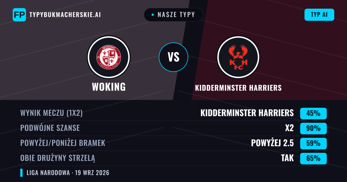 Nasze typy: Woking vs Kidderminster Harriers — Woking — Wygrana (41%); Powyżej 2.5; Obie drużyny strzelą: Tak