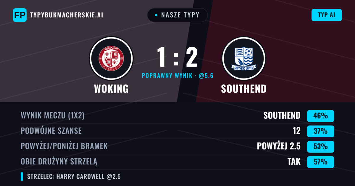 Nasze typy: Woking vs Southend — Southend — Wygrana (46%); Powyżej 2.5; Obie drużyny strzelą: Tak