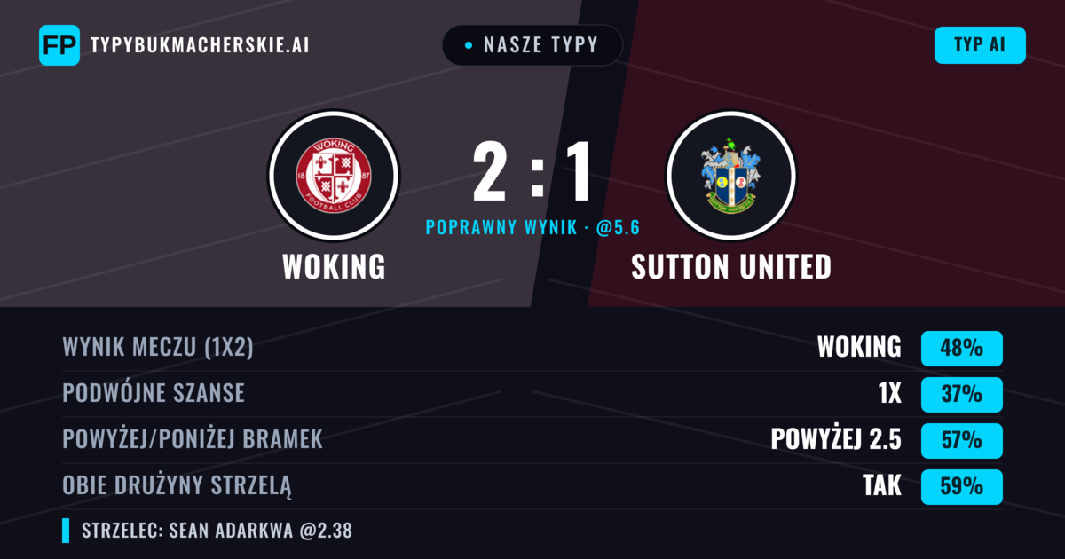 Nasze typy: Woking vs Sutton United — Woking — Wygrana (46%); Powyżej 2.5; Obie drużyny strzelą: Tak