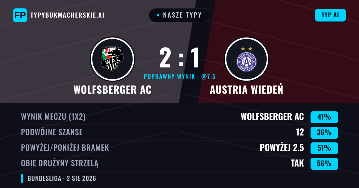 Nasze typy: Wolfsberger AC vs Austria Wiedeń — Wolfsberger AC — Wygrana (42%); Powyżej 2.5; Obie drużyny strzelą: Tak
