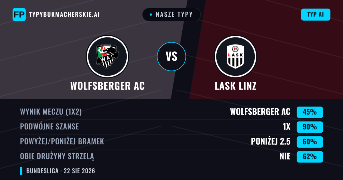 Nasze typy: Wolfsberger AC vs LASK Linz — Remis (45%); Poniżej 2.5; Obie drużyny strzelą: Nie