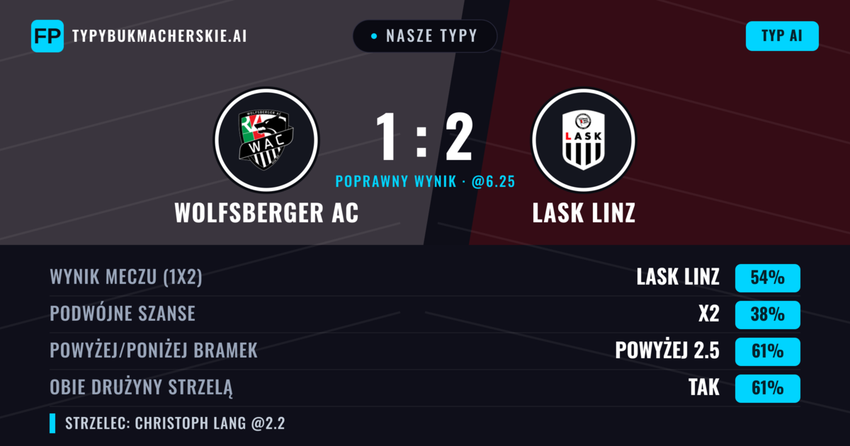 Nasze typy: Wolfsberger AC vs LASK Linz — LASK Linz — Wygrana (64%); Powyżej 2.5; Obie drużyny strzelą: Tak