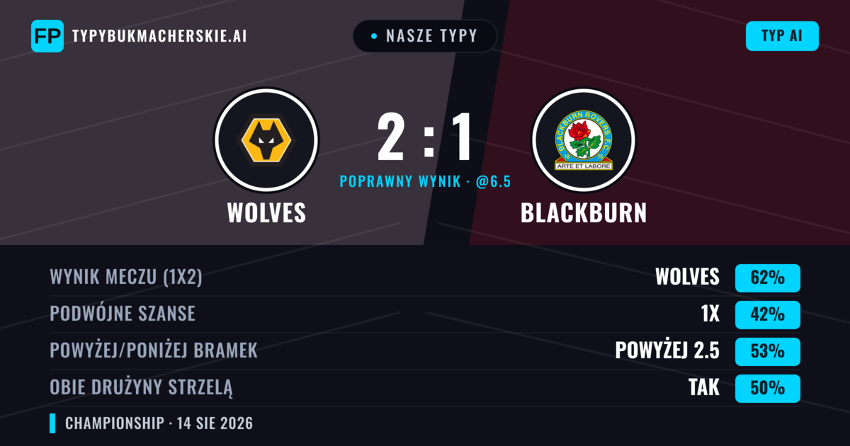 Nasze typy: Wolves vs Blackburn — Wolves — Wygrana (63%); Powyżej 2.5; Obie drużyny strzelą: Nie