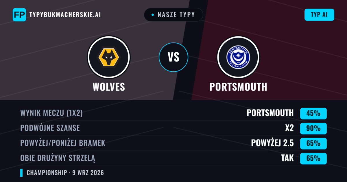 Nasze typy: Wolves vs Portsmouth — Remis (45%); Powyżej 2.5; Obie drużyny strzelą: Tak