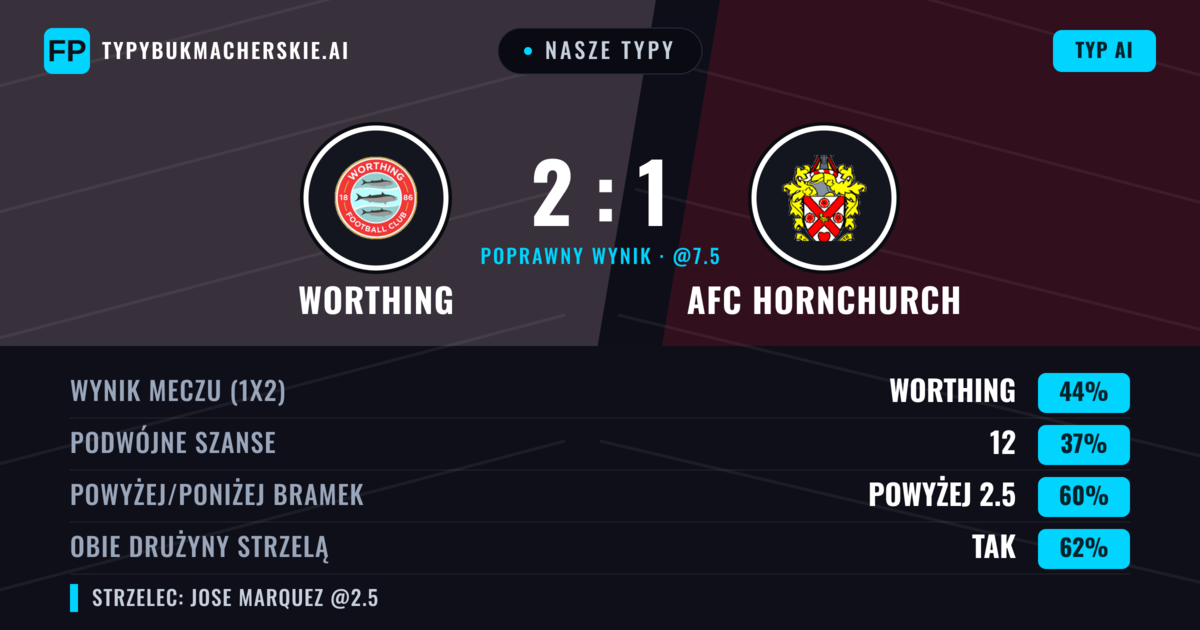 Nasze typy: Worthing vs AFC Hornchurch — Worthing — Wygrana (44%); Powyżej 2.5; Obie drużyny strzelą: Tak
