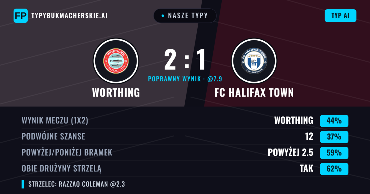 Nasze typy: Worthing vs FC Halifax Town — Worthing — Wygrana (44%); Powyżej 2.5; Obie drużyny strzelą: Tak