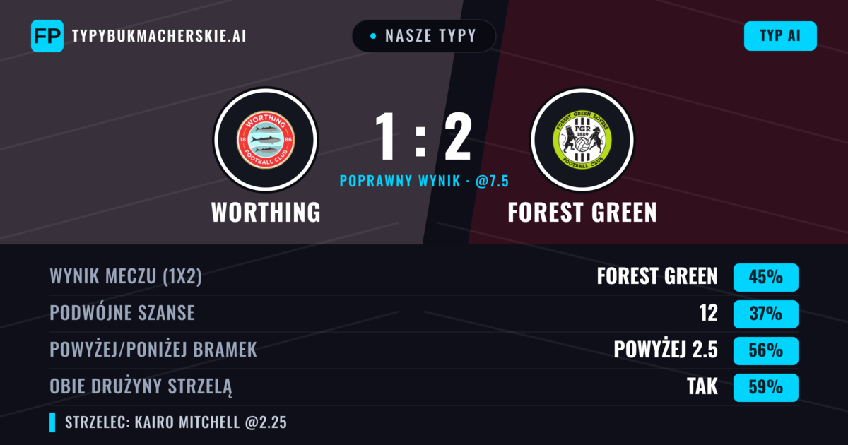 Nasze typy: Worthing vs Forest Green — Forest Green — Wygrana (44%); Powyżej 2.5; Obie drużyny strzelą: Tak