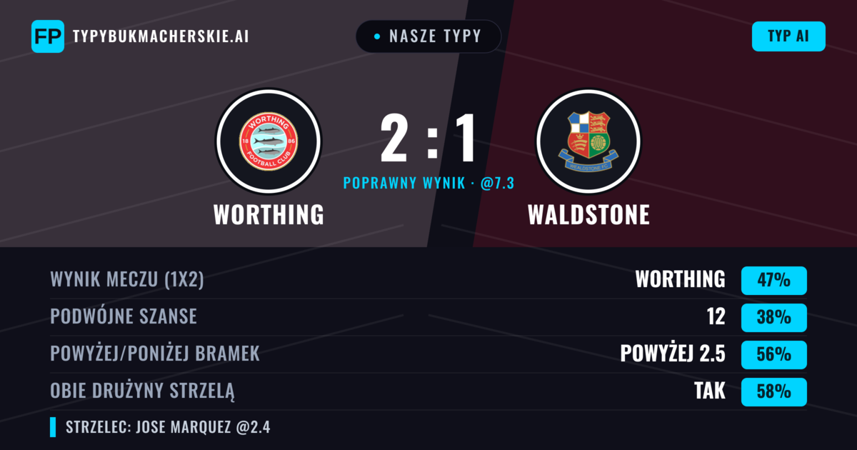 Nasze typy: Worthing vs Waldstone — Worthing — Wygrana (46%); Powyżej 2.5; Obie drużyny strzelą: Tak