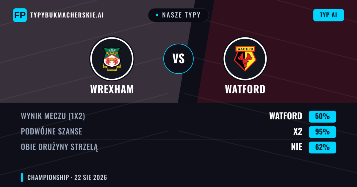 Nasze typy: Wrexham vs Watford — Wrexham — Wygrana (50%); Powyżej 2.5; Obie drużyny strzelą: Tak