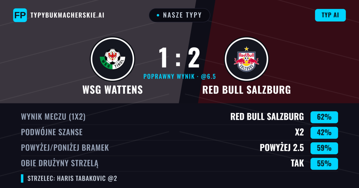 Nasze typy: WSG Wattens vs Red Bull Salzburg — Red Bull Salzburg — Wygrana (70%); Powyżej 2.5; Obie drużyny strzelą: Tak
