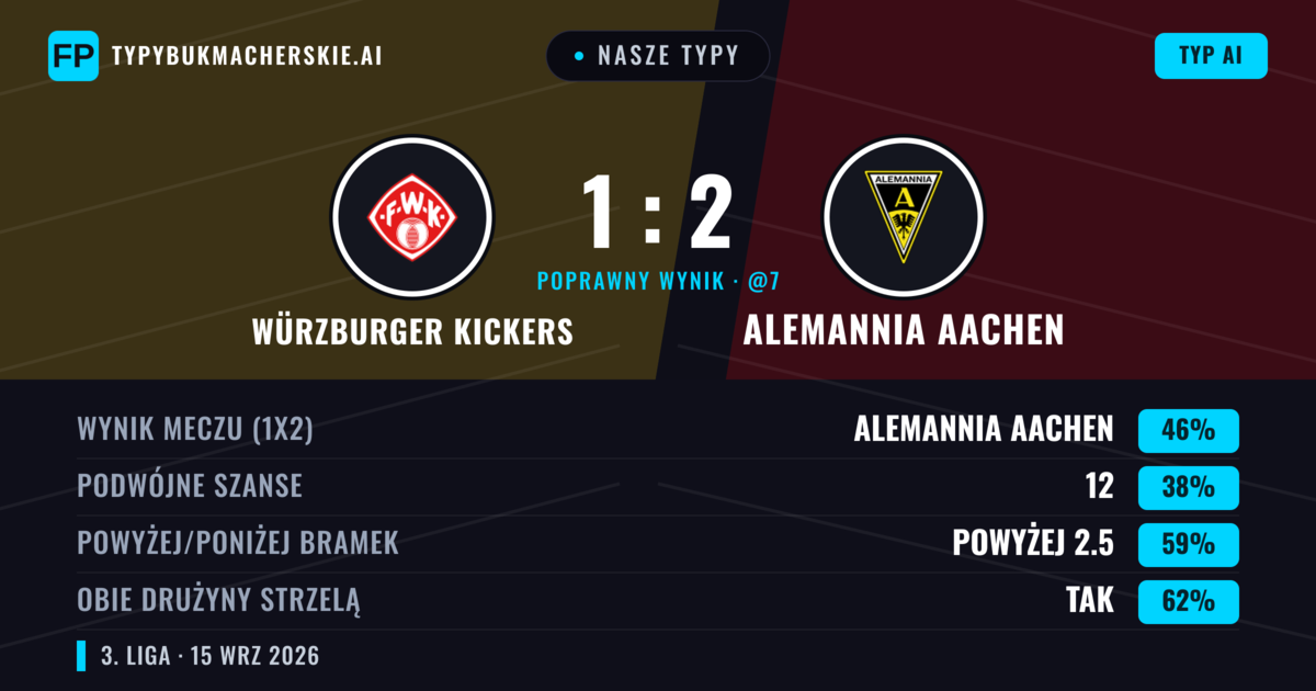 Nasze typy: Würzburger Kickers vs Alemannia Aachen — Alemannia Aachen — Wygrana (47%); Powyżej 2.5; Obie drużyny strzelą: Tak