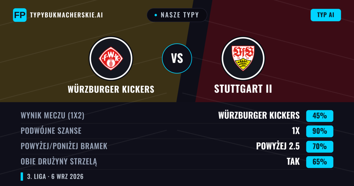 Nasze typy: Würzburger Kickers vs Stuttgart II — Würzburger Kickers — Wygrana (41%); Powyżej 2.5; Obie drużyny strzelą: Tak