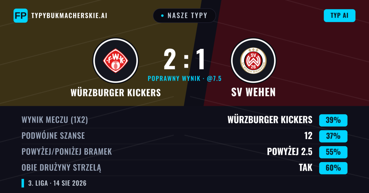 Nasze typy: Würzburger Kickers vs SV Wehen — Würzburger Kickers — Wygrana (39%); Powyżej 2.5; Obie drużyny strzelą: Tak