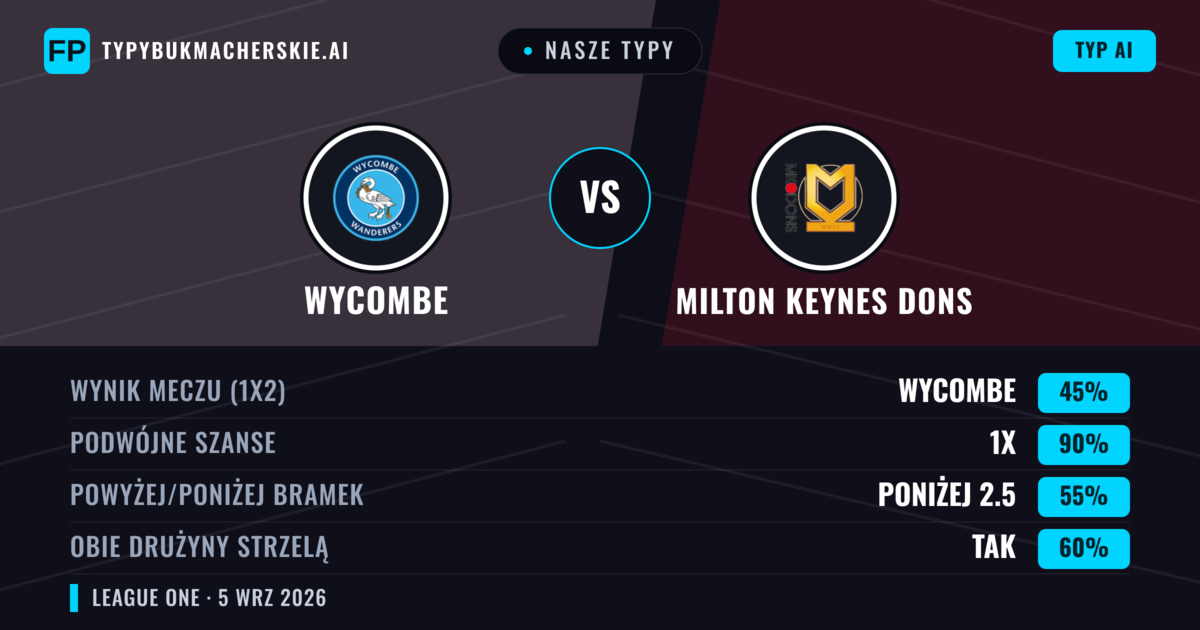Nasze typy: Wycombe vs Milton Keynes Dons — Wycombe — Wygrana (42%); Powyżej 2.5; Obie drużyny strzelą: Tak