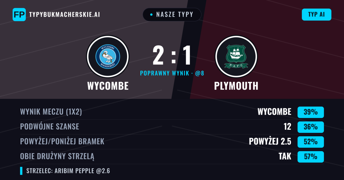 Nasze typy: Wycombe vs Plymouth — Plymouth — Wygrana (38%); Powyżej 2.5; Obie drużyny strzelą: Tak