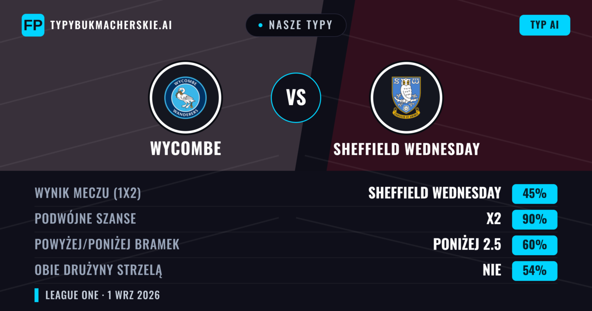 Nasze typy: Wycombe vs Sheffield Wednesday — Sheffield Wednesday — Wygrana (39%); Powyżej 2.5; Obie drużyny strzelą: Tak