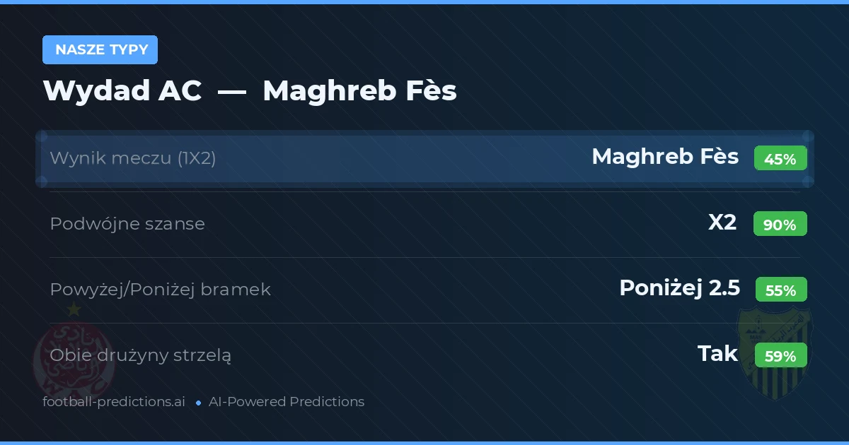 Nasze typy: Wydad AC vs Maghreb Fès — Remis (45%); Poniżej 2.5; Obie drużyny strzelą: Tak