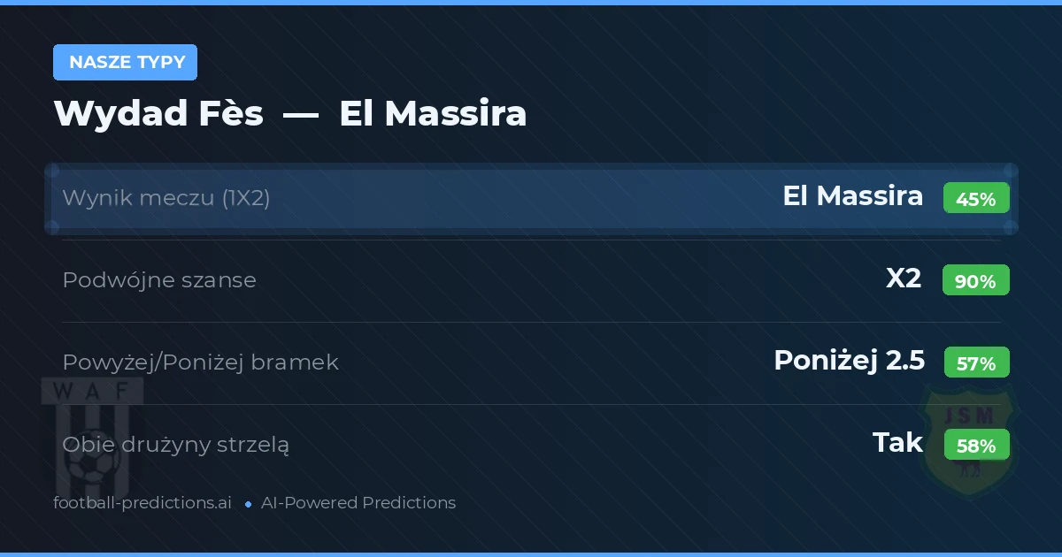 Nasze typy: Wydad Fès vs El Massira — Remis (45%); Poniżej 2.5; Obie drużyny strzelą: Tak