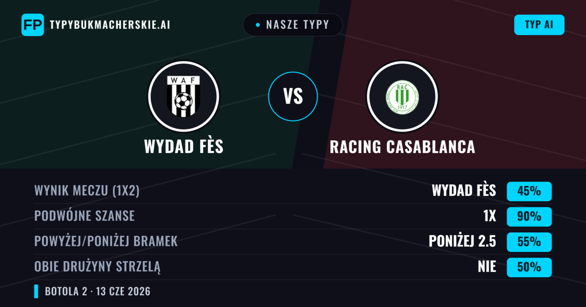 Nasze typy: Wydad Fès vs Racing Casablanca — Remis (45%); Poniżej 2.5; Obie drużyny strzelą: Nie