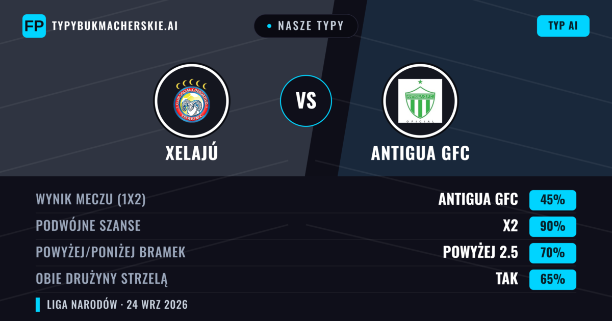 Nasze typy: Xelajú vs Antigua GFC — Xelajú — Wygrana (46%); Poniżej 2.5; Obie drużyny strzelą: Tak