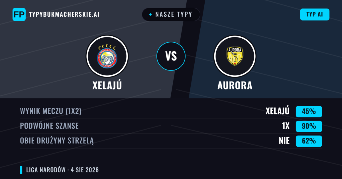 Nasze typy: Xelajú vs Aurora — Xelajú — Wygrana (71%); Powyżej 2.5; Obie drużyny strzelą: Nie