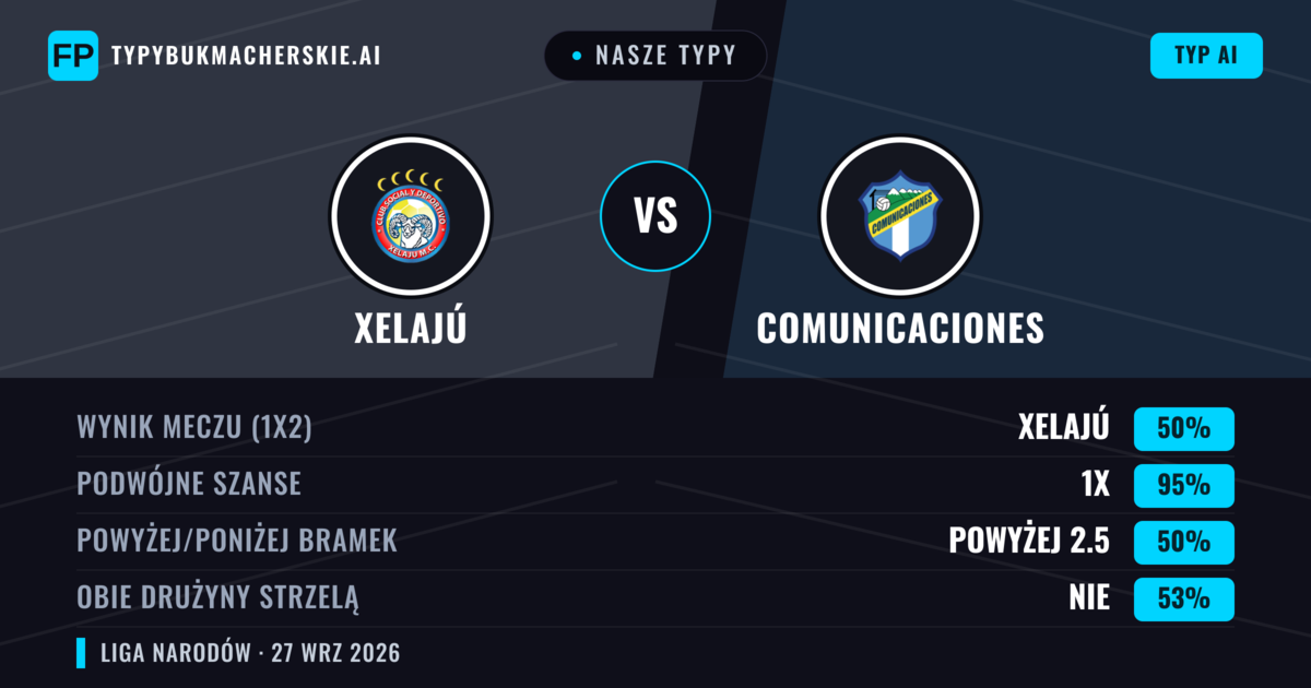 Nasze typy: Xelajú vs Comunicaciones — Xelajú — Wygrana (57%); Poniżej 2.5; Obie drużyny strzelą: Nie