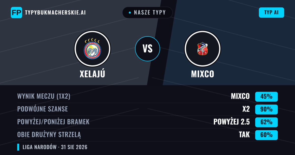 Nasze typy: Xelajú vs Mixco — Xelajú — Wygrana (60%); Powyżej 2.5; Obie drużyny strzelą: Tak