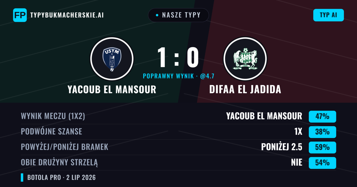 Nasze typy: Yacoub El Mansour vs Difaa EL Jadida — Yacoub El Mansour — Wygrana (51%); Poniżej 2.5; Obie drużyny strzelą: Nie