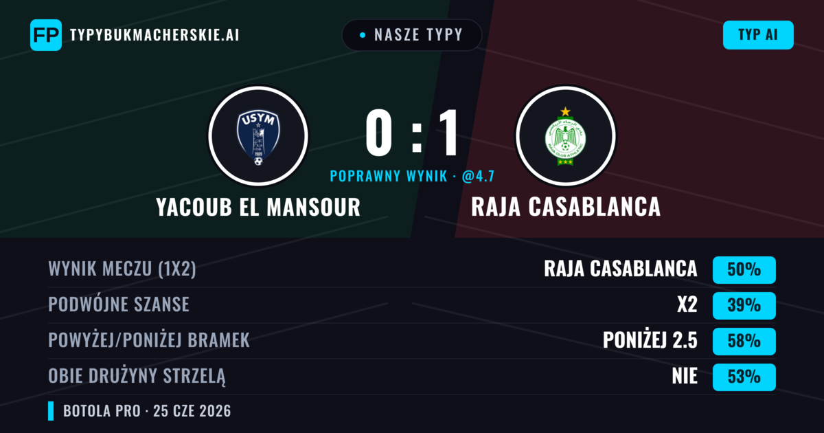 Nasze typy: Yacoub El Mansour vs Raja Casablanca — Raja Casablanca — Wygrana (52%); Poniżej 2.5; Obie drużyny strzelą: Nie