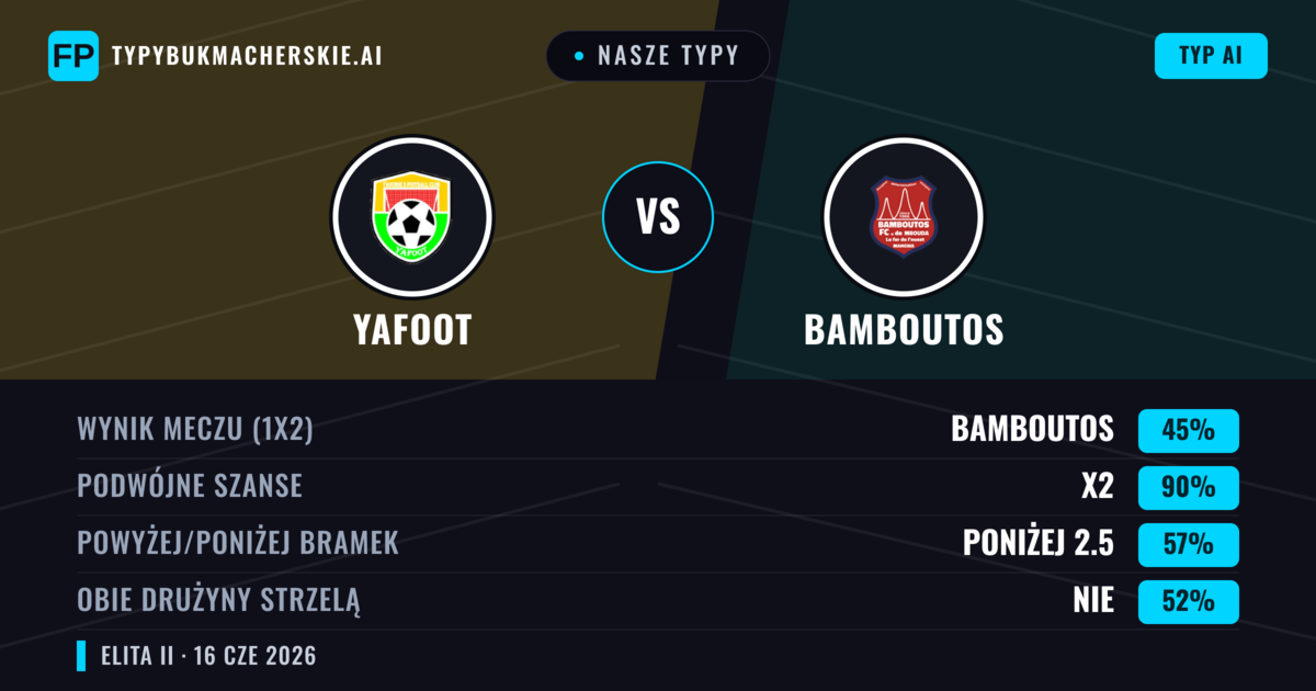 Nasze typy: Yafoot vs Bamboutos — Remis (45%); Poniżej 2.5; Obie drużyny strzelą: Nie