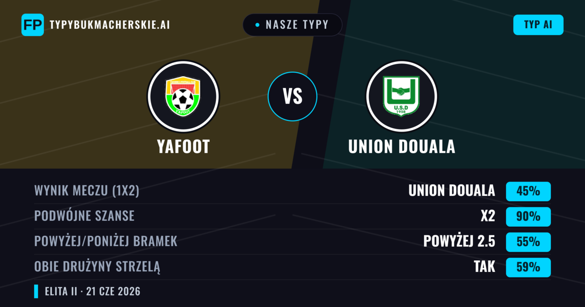 Nasze typy: Yafoot vs Union Douala — Remis (45%); Powyżej 2.5; Obie drużyny strzelą: Tak