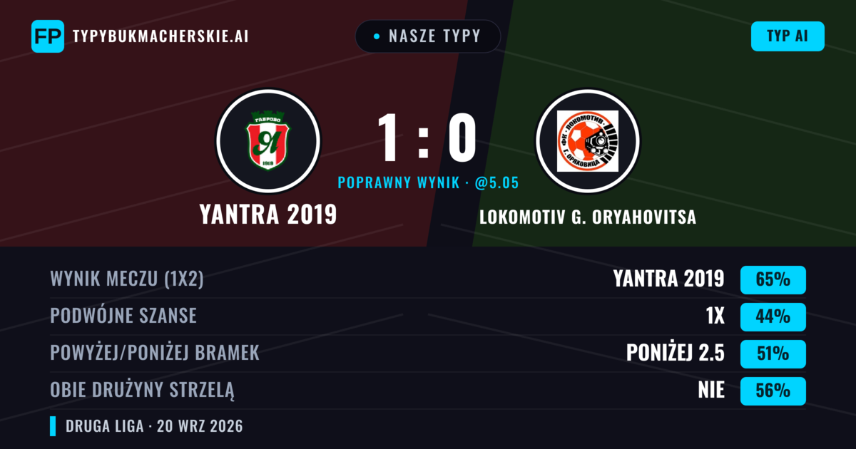 Nasze typy: Yantra 2019 vs Lokomotiv G. Oryahovitsa — Yantra 2019 — Wygrana (59%); Poniżej 2.5; Obie drużyny strzelą: Nie
