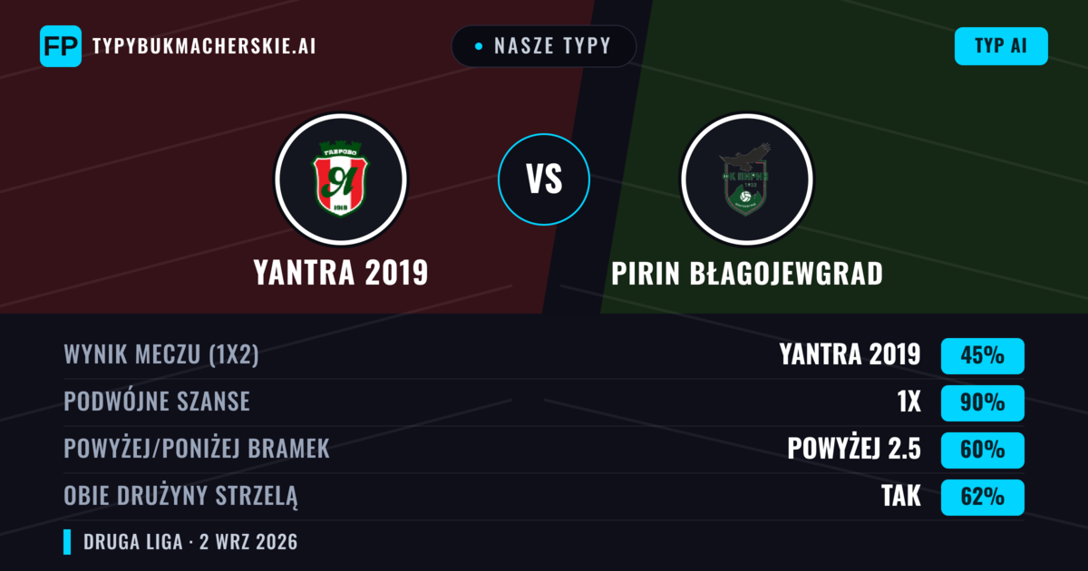 Nasze typy: Yantra 2019 vs Pirin Błagojewgrad — Yantra 2019 — Wygrana (71%); Powyżej 2.5; Obie drużyny strzelą: Nie