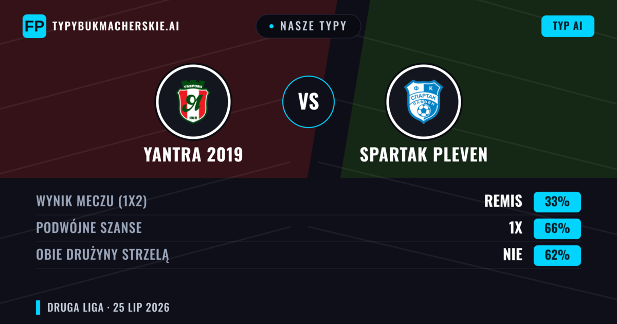 Nasze typy: Yantra 2019 vs Spartak Pleven — Yantra 2019 — Wygrana (60%); Poniżej 2.5; Obie drużyny strzelą: Nie