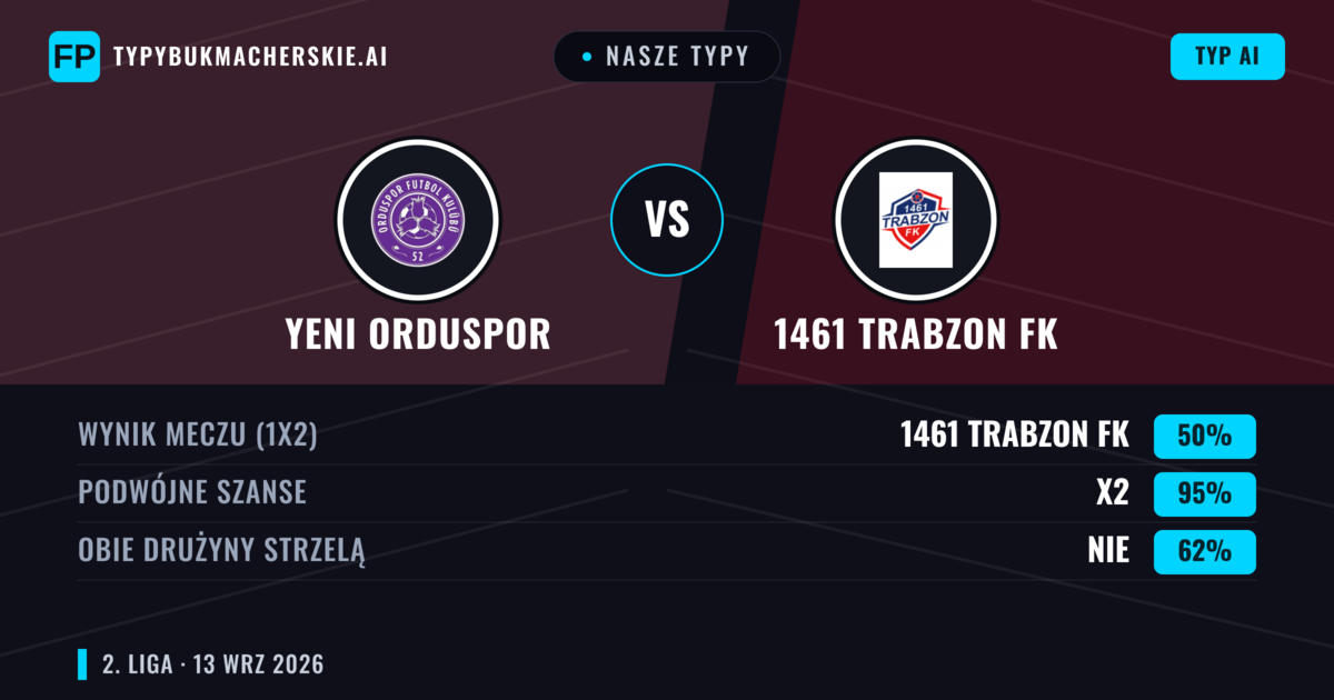 Nasze typy: Yeni Orduspor vs 1461 Trabzon FK — Remis (50%); Obie drużyny strzelą: Nie