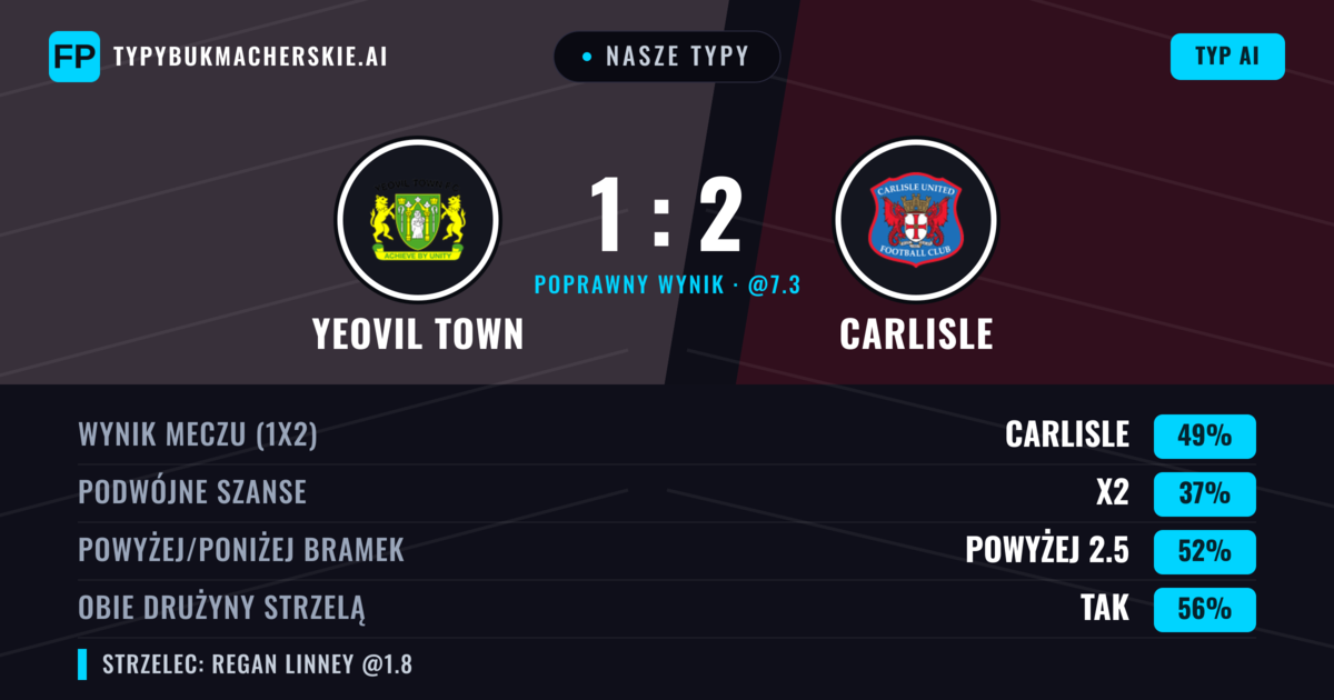 Nasze typy: Yeovil Town vs Carlisle — Carlisle — Wygrana (50%); Powyżej 2.5; Obie drużyny strzelą: Tak